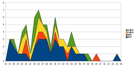 セリーグ選手年齢分布_2dragons