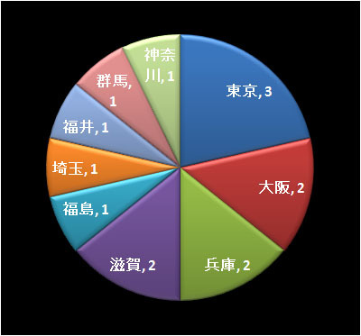 グラフ１